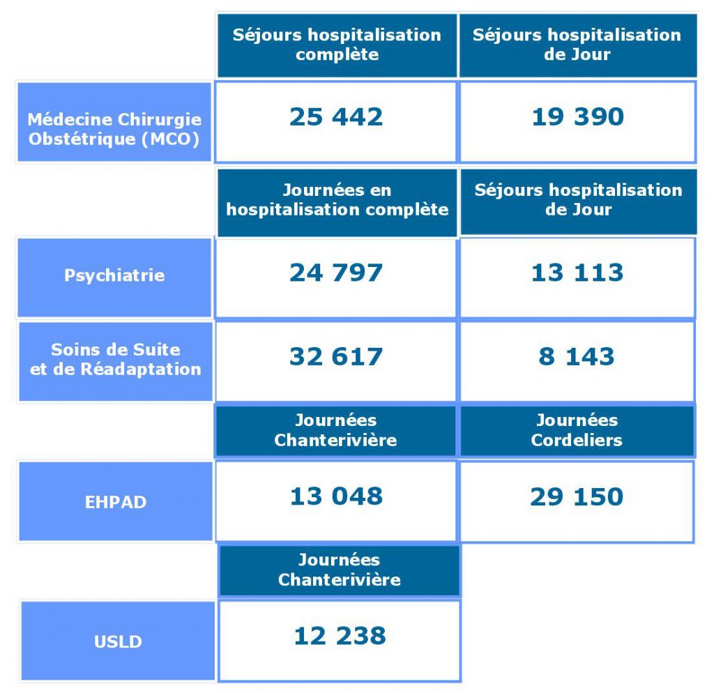 Activités des services de soins 2017